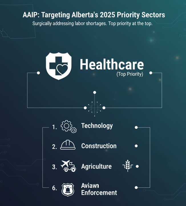 Alberta PNP latest draws
