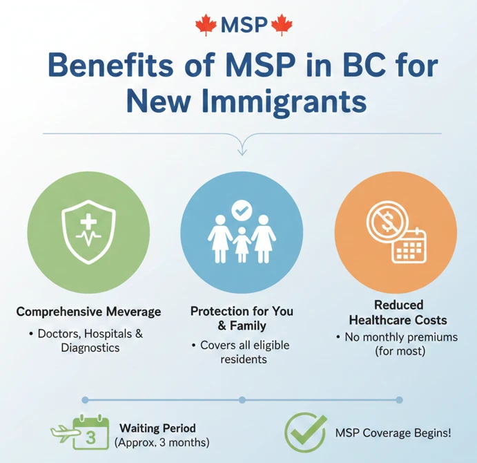 benefits of medical services plan for new immigrants