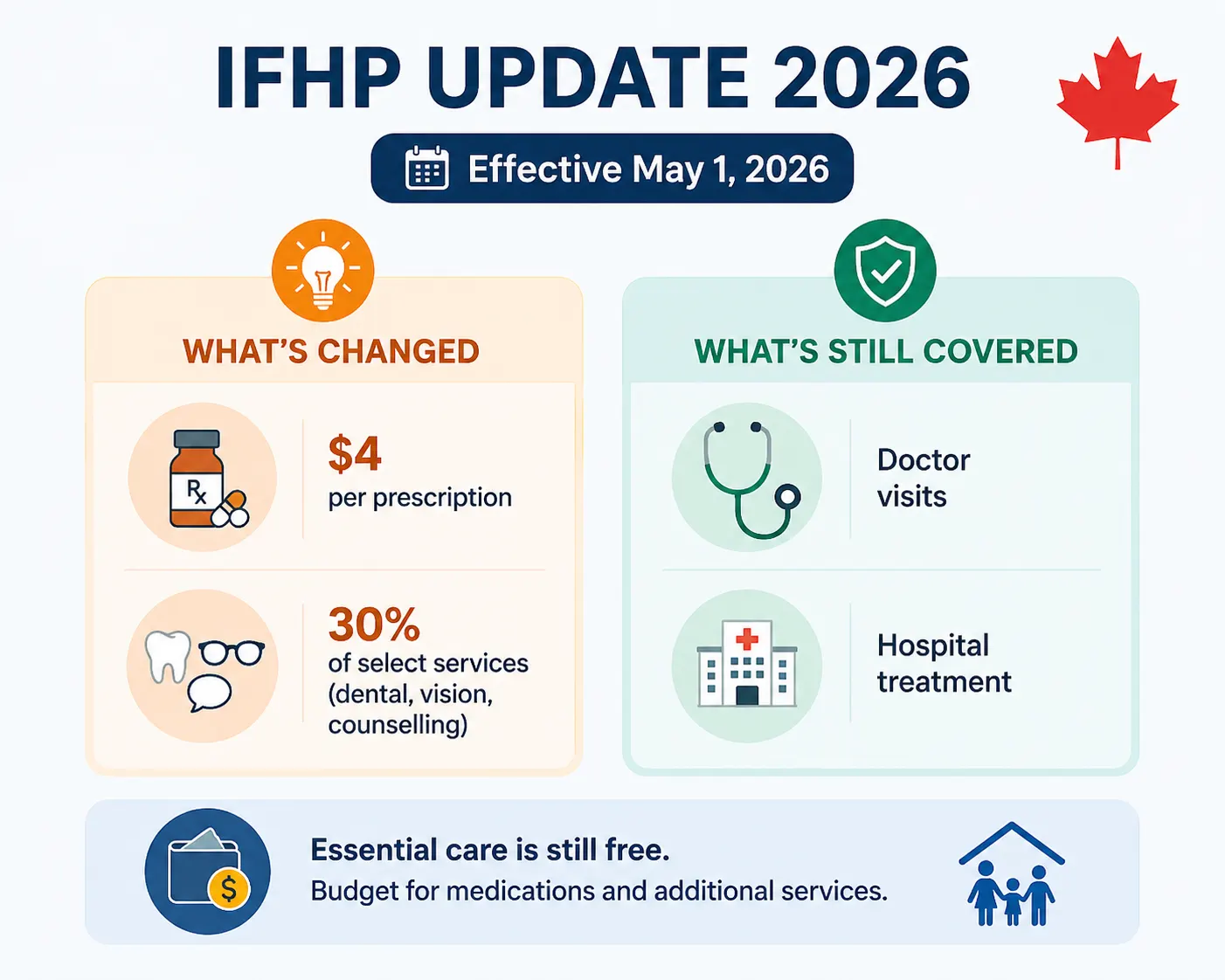 Changes to the Interim Federal Health Program