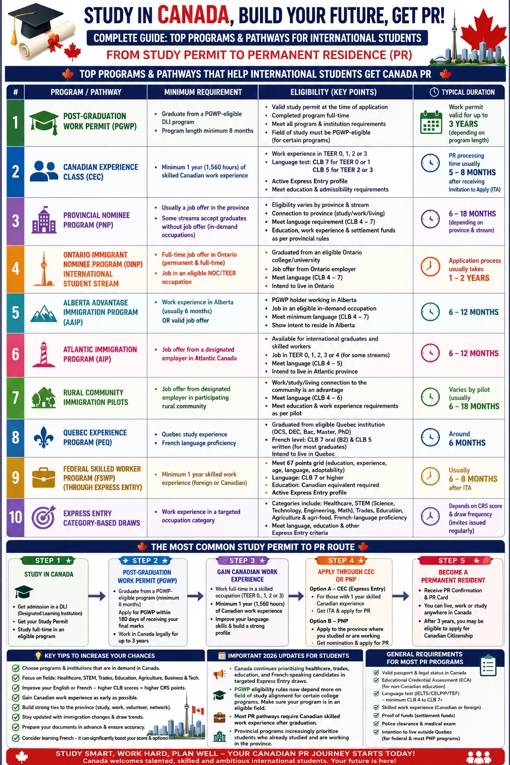 canada study permit to PR