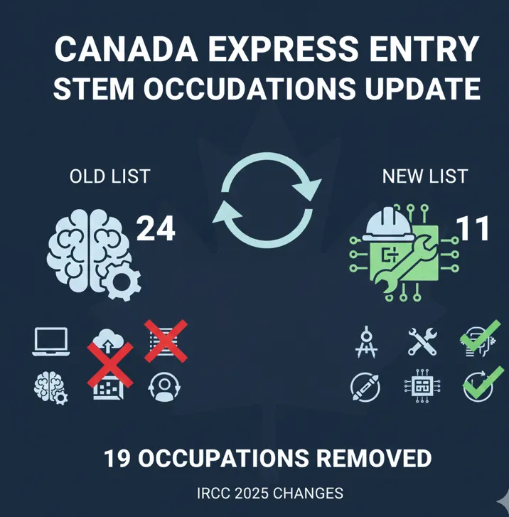 canada immigration latest stem categories