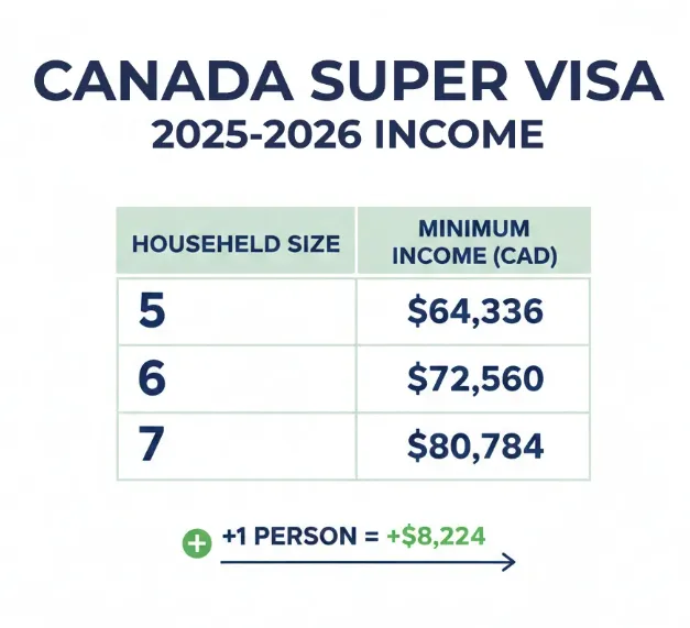 Canada Super Visa Lico table