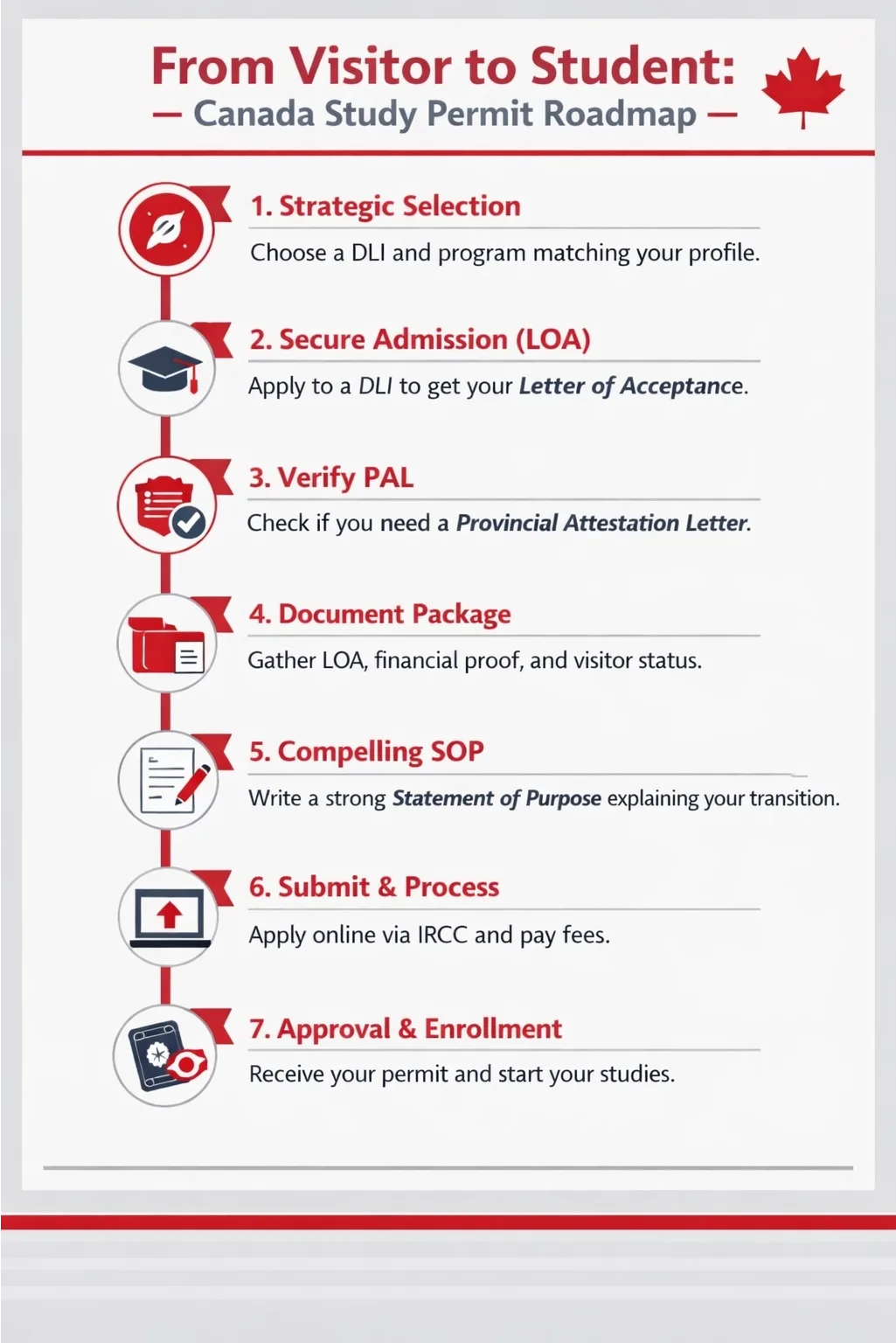 Convert a Visitor Visa to a Study Permit