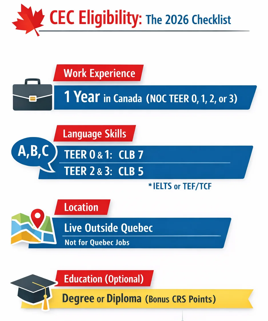 canadian experience class eligibility