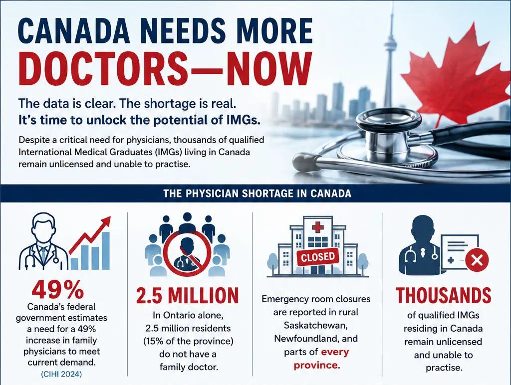 doctor demand in canada - IEHP