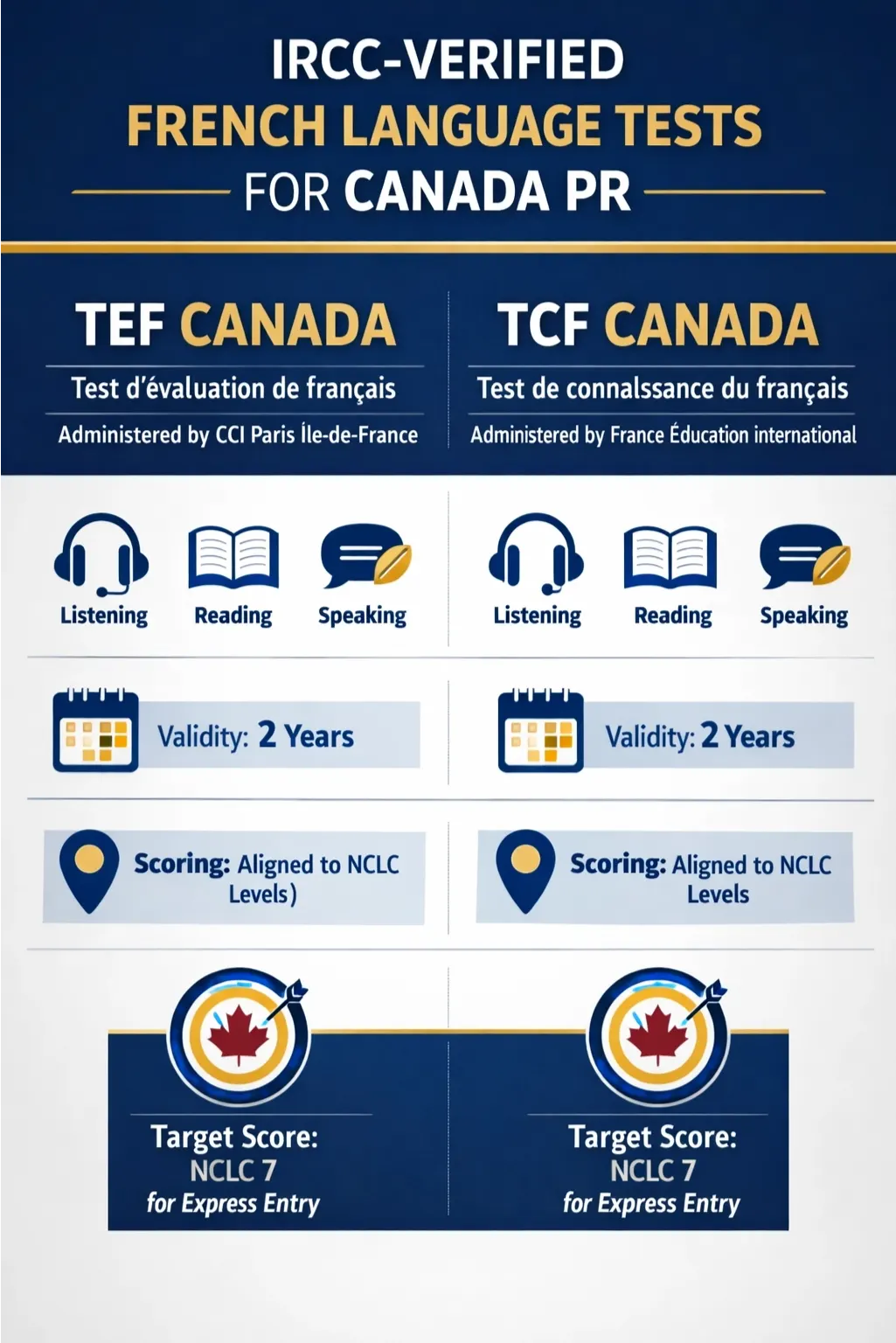 IRCC-verified French language tests for Canadian PR: TEF Canada and TCF Canada