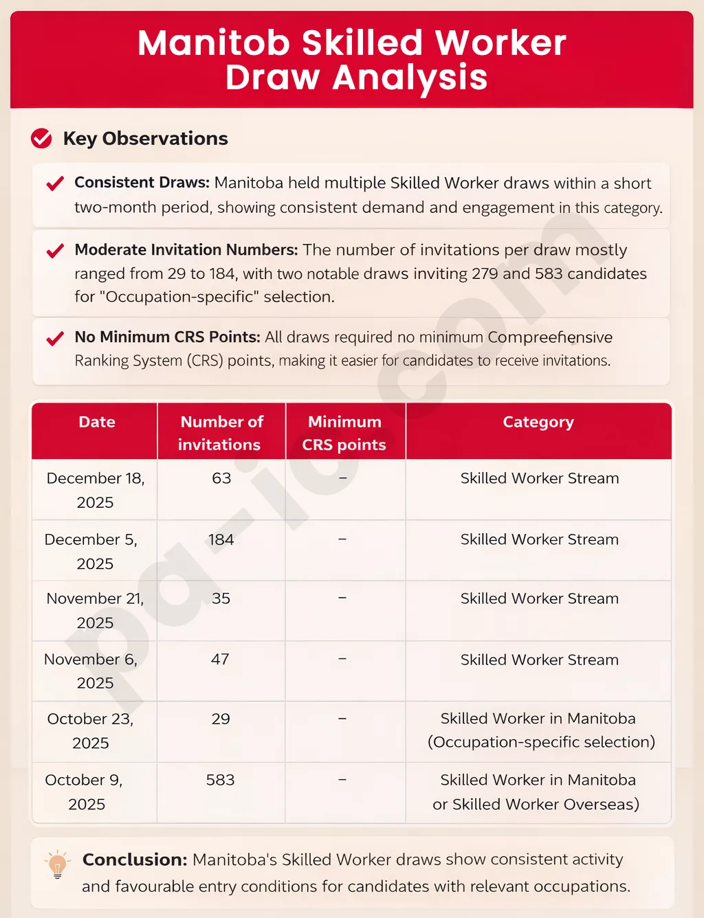 Mantoba Latest PNP Draw results