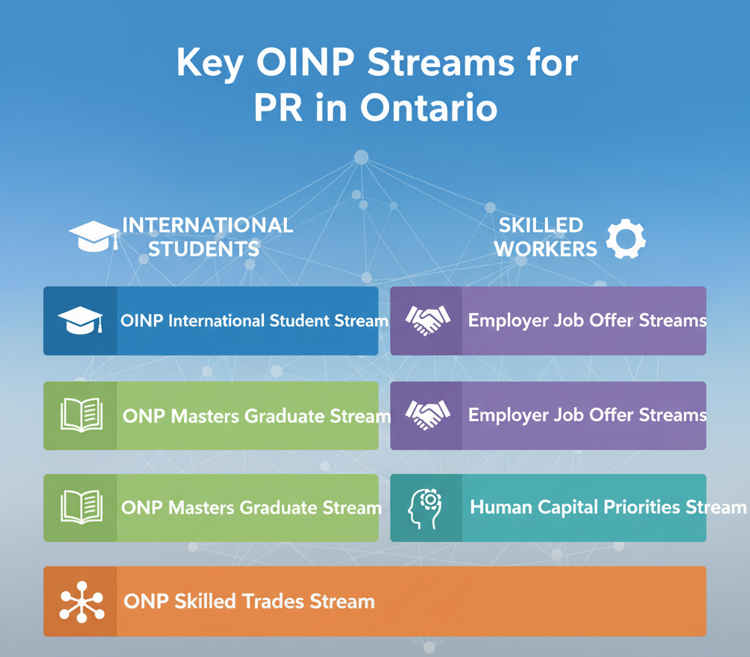 All Ontario Immigration Streams