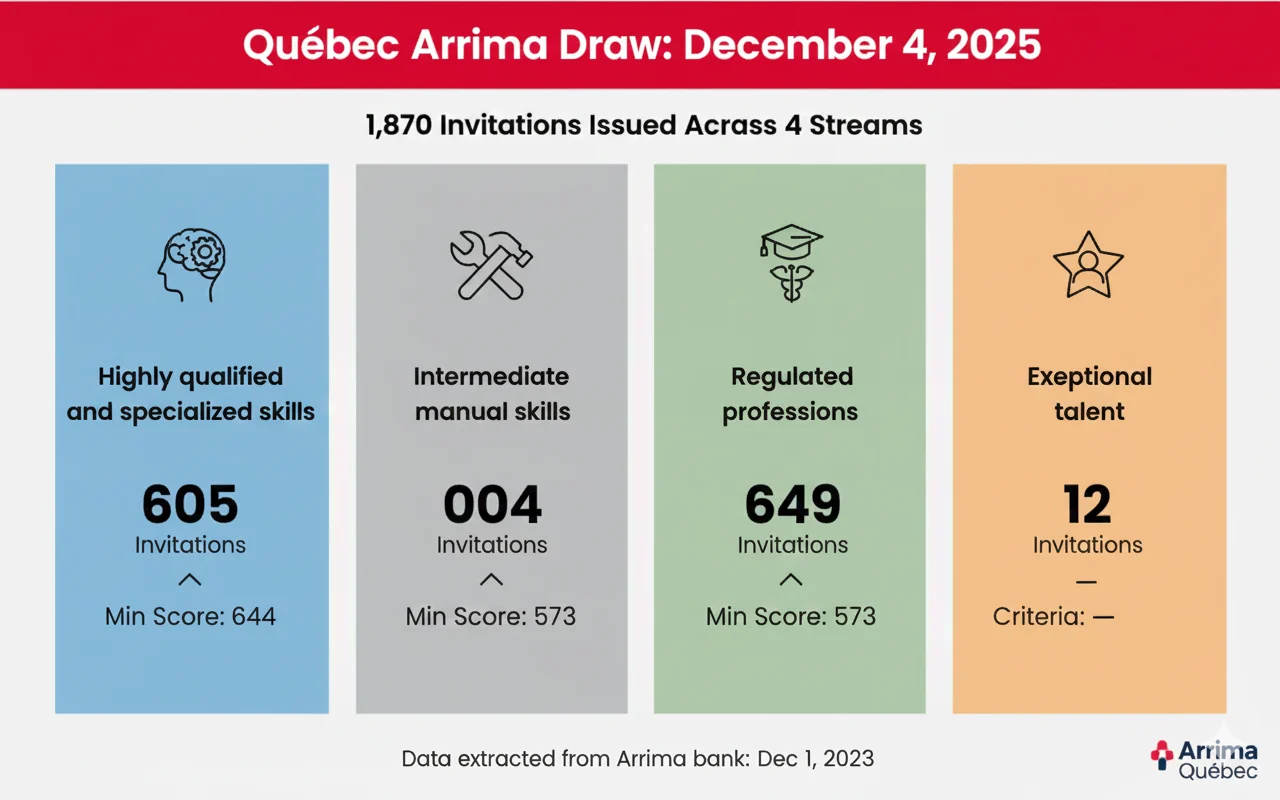 Quebec Arrima immigration draw