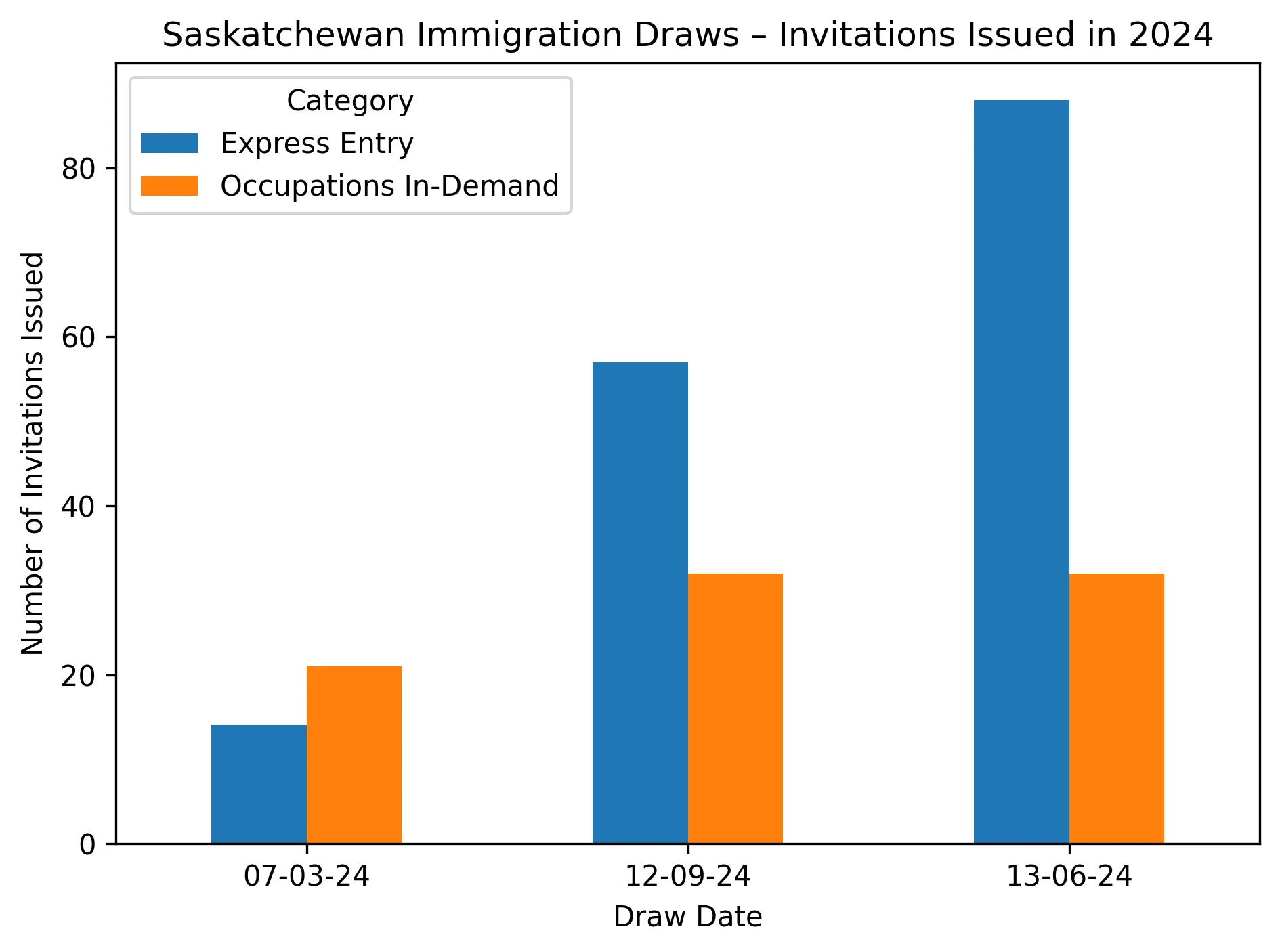 Saskatchewan immigration draws