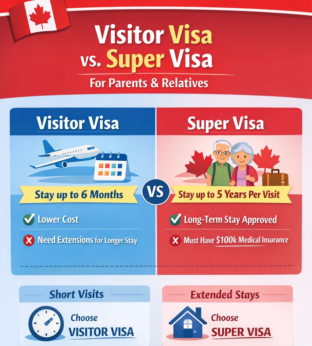 Visitor Visa vs Super Visa